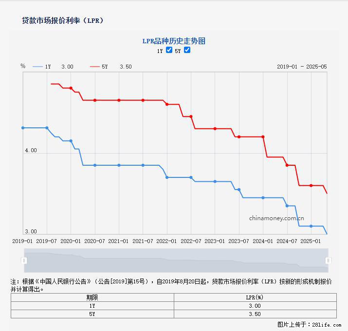 重磅!降息!桂林房贷利率3.0% - 重庆生活资讯 - 重庆28生活网 cq.28life.com