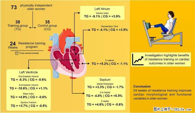 坚持这种运动6个月，心脏有了显著变化！不是跑步，也不是走路 - 重庆生活资讯 - 重庆28生活网 cq.28life.com